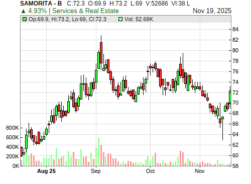 SAMORITA CandleStick Chart