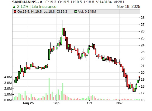 SANDHANINS CandleStick Chart