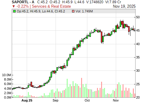 SAPORTL CandleStick Chart