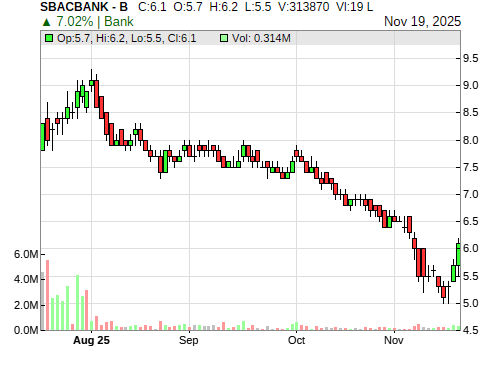 SBACBANK CandleStick Chart