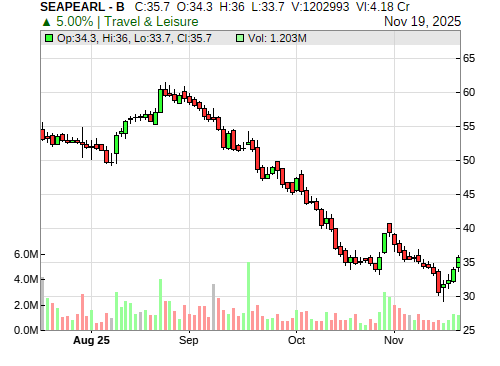 SEAPEARL CandleStick Chart