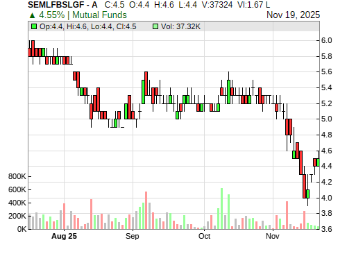 SEMLFBSLGF CandleStick Chart