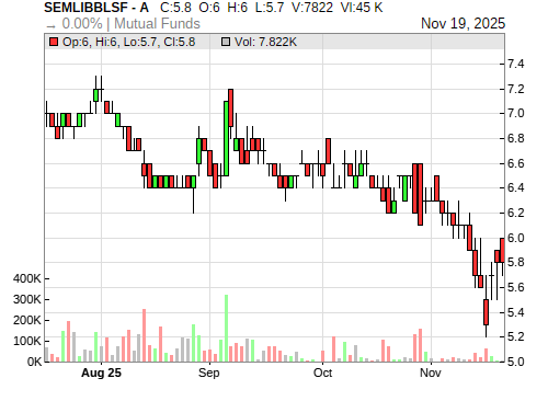 SEMLIBBLSF CandleStick Chart