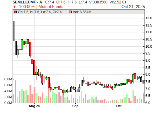 SEMLLECMF CandleStick Chart