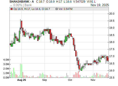 SHAHJABANK CandleStick Chart