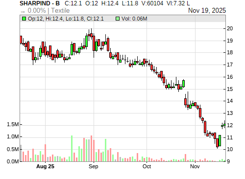 SHARPIND CandleStick Chart