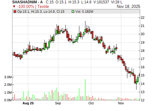SHASHADNIM CandleStick Chart