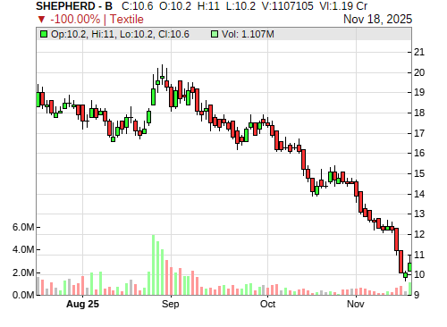 SHEPHERD CandleStick Chart
