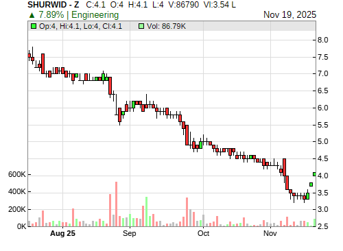 SHURWID CandleStick Chart