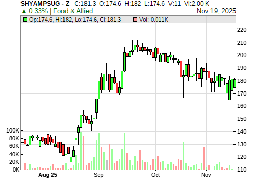 SHYAMPSUG CandleStick Chart