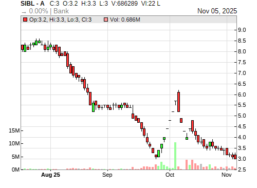 SIBL CandleStick Chart