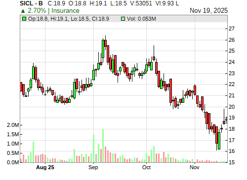 SICL CandleStick Chart