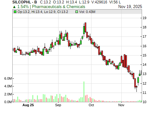 SILCOPHL CandleStick Chart