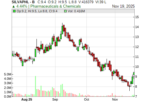 SILVAPHL CandleStick Chart