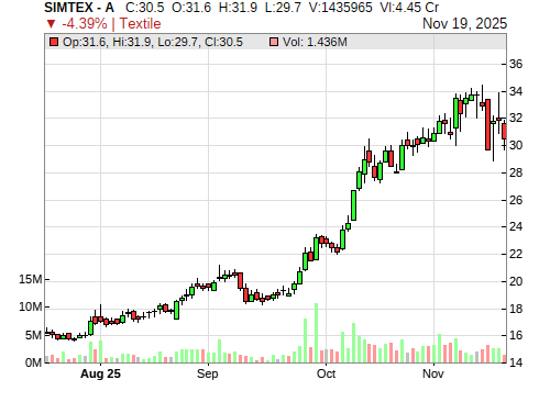 SIMTEX CandleStick Chart