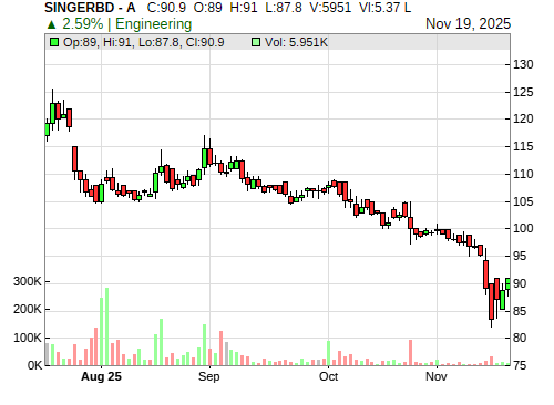 SINGERBD CandleStick Chart