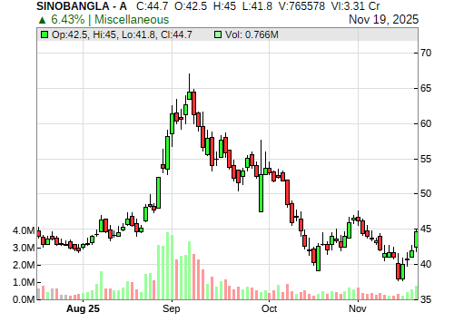 SINOBANGLA CandleStick Chart