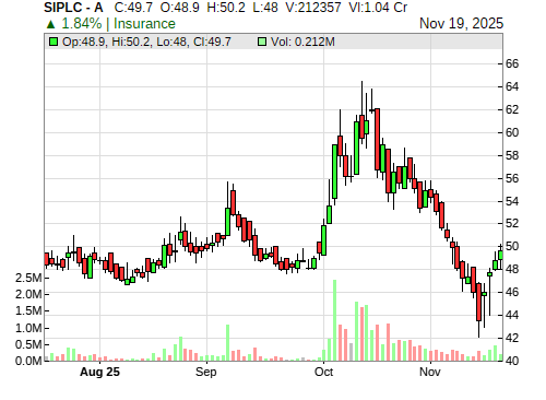 SIPLC CandleStick Chart