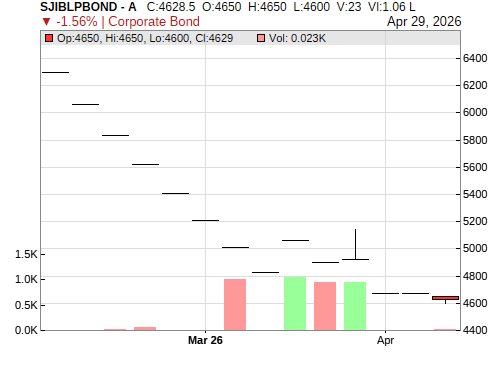 SJIBLPBOND CandleStick Chart