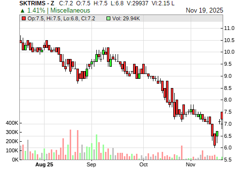 SKTRIMS CandleStick Chart