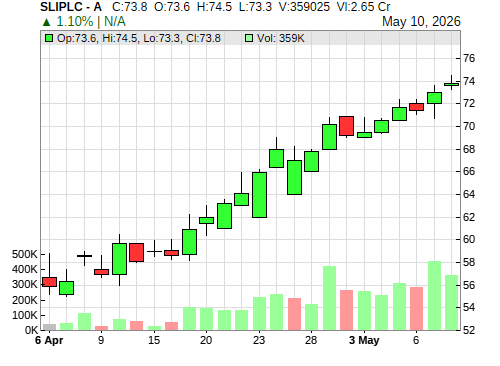 SLIPLC CandleStick Chart