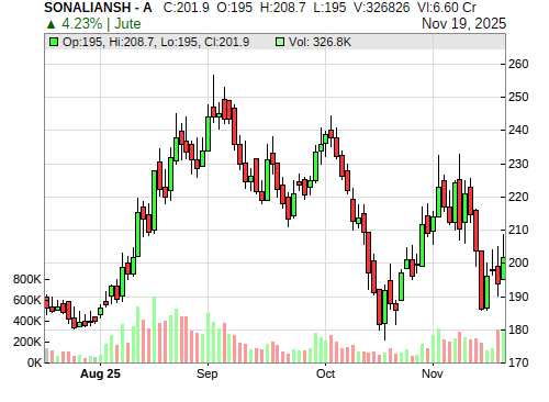 SONALIANSH CandleStick Chart