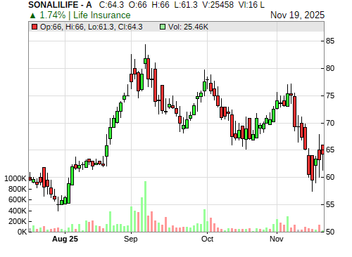 SONALILIFE CandleStick Chart