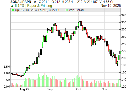 SONALIPAPR CandleStick Chart