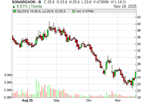 SONARGAON CandleStick Chart