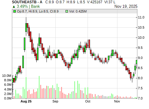 SOUTHEASTB CandleStick Chart