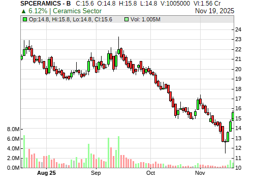 SPCERAMICS CandleStick Chart