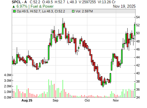 SPCL CandleStick Chart