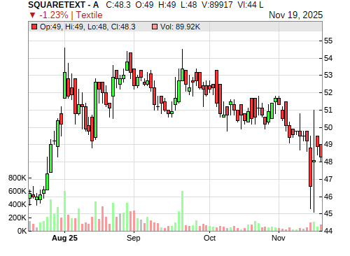 SQUARETEXT CandleStick Chart
