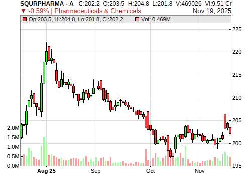 SQURPHARMA CandleStick Chart