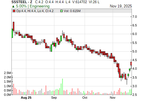 SSSTEEL CandleStick Chart