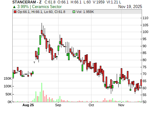 STANCERAM CandleStick Chart