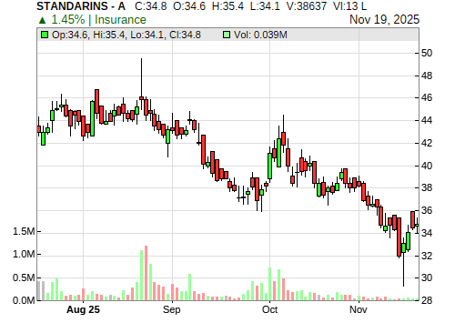 STANDARINS CandleStick Chart