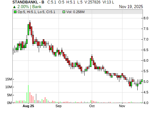 STANDBANKL CandleStick Chart
