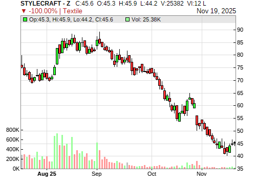 STYLECRAFT CandleStick Chart