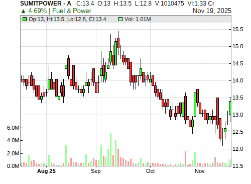 SUMITPOWER CandleStick Chart