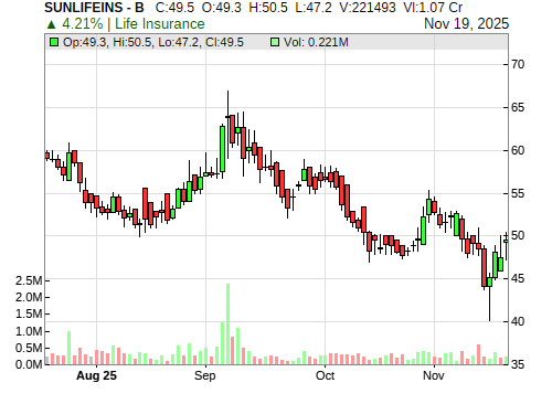 SUNLIFEINS CandleStick Chart