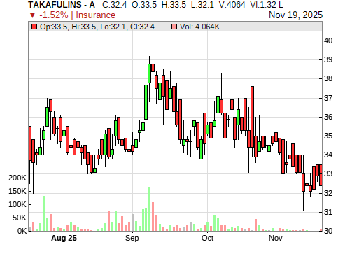 TAKAFULINS CandleStick Chart
