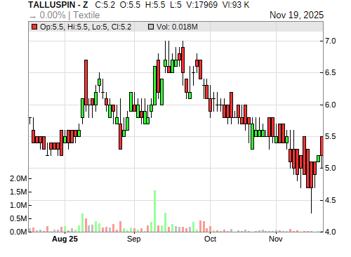 TALLUSPIN CandleStick Chart
