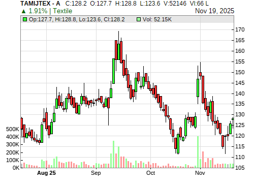 TAMIJTEX CandleStick Chart