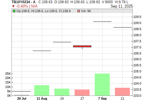 TB10Y0234 CandleStick Chart