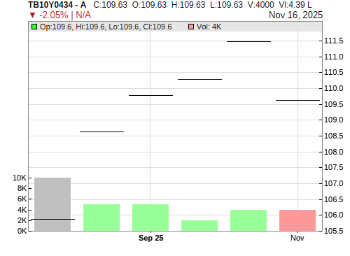TB10Y0434 CandleStick Chart