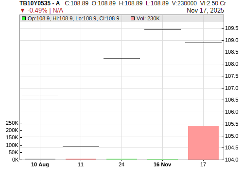 TB10Y0535 CandleStick Chart