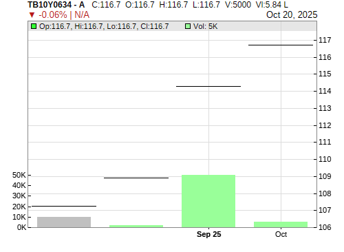 TB10Y0634 CandleStick Chart
