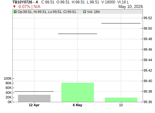 TB10Y0726 CandleStick Chart