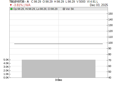TB10Y0735 CandleStick Chart